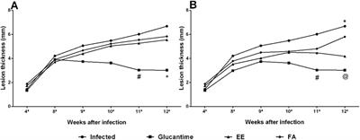 Aspidosperma nitidum reduces parasite load and modulates cytokines in BALB/c mice infected with Leishmania (Leishmania) amazonensis